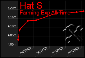 Total Graph of Hat S