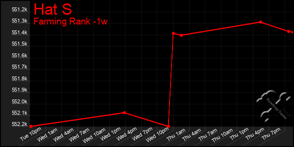 Last 7 Days Graph of Hat S