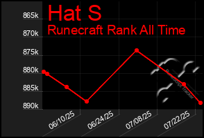 Total Graph of Hat S