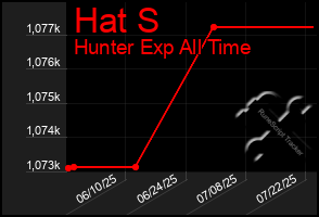 Total Graph of Hat S