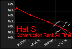 Total Graph of Hat S