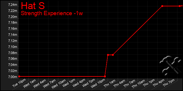 Last 7 Days Graph of Hat S