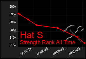 Total Graph of Hat S