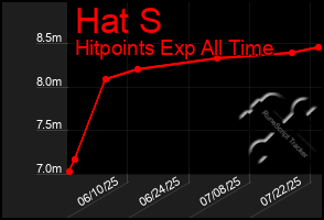 Total Graph of Hat S
