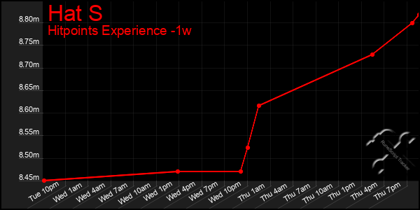 Last 7 Days Graph of Hat S