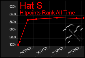 Total Graph of Hat S