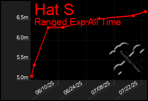 Total Graph of Hat S