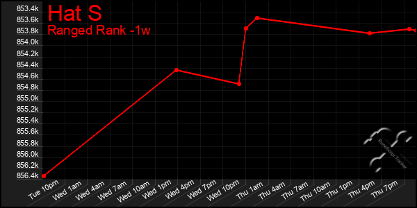 Last 7 Days Graph of Hat S