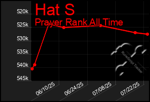 Total Graph of Hat S