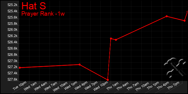 Last 7 Days Graph of Hat S
