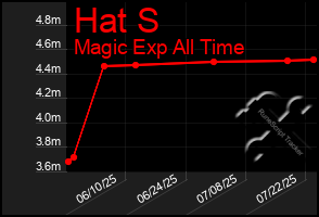 Total Graph of Hat S