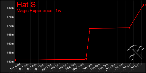 Last 7 Days Graph of Hat S