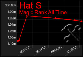 Total Graph of Hat S