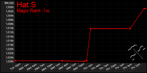 Last 7 Days Graph of Hat S