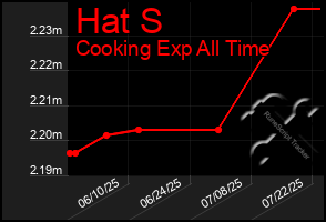 Total Graph of Hat S