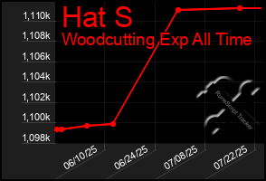 Total Graph of Hat S