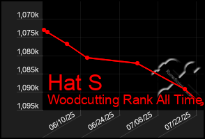Total Graph of Hat S