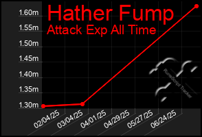 Total Graph of Hather Fump