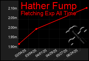 Total Graph of Hather Fump