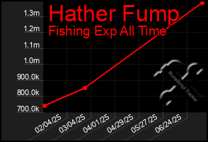 Total Graph of Hather Fump