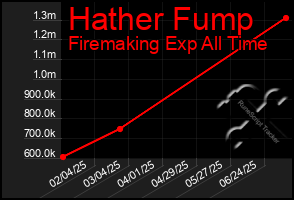 Total Graph of Hather Fump