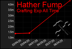 Total Graph of Hather Fump