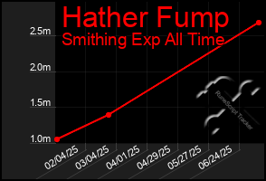 Total Graph of Hather Fump
