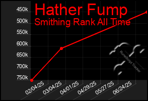 Total Graph of Hather Fump