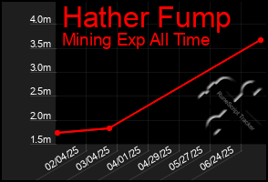 Total Graph of Hather Fump
