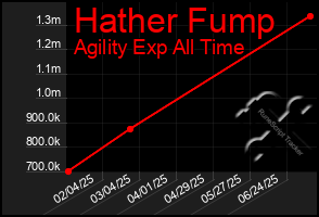Total Graph of Hather Fump