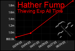 Total Graph of Hather Fump