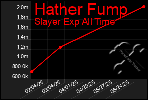 Total Graph of Hather Fump