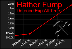 Total Graph of Hather Fump