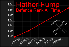 Total Graph of Hather Fump
