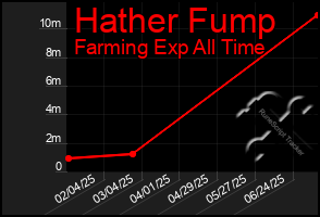 Total Graph of Hather Fump