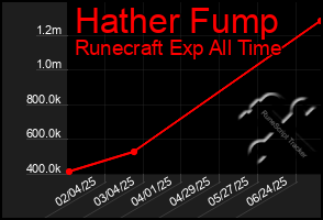 Total Graph of Hather Fump