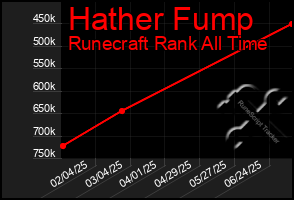 Total Graph of Hather Fump