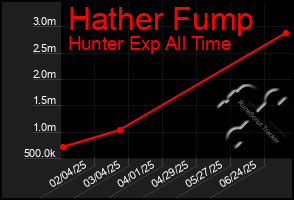 Total Graph of Hather Fump