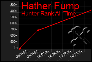 Total Graph of Hather Fump