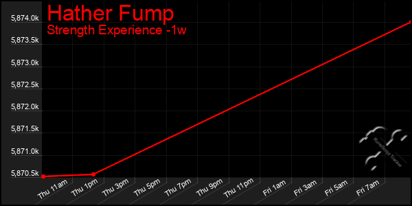 Last 7 Days Graph of Hather Fump