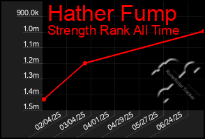 Total Graph of Hather Fump