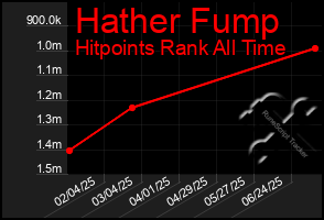 Total Graph of Hather Fump