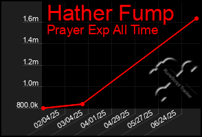 Total Graph of Hather Fump
