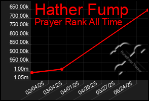 Total Graph of Hather Fump