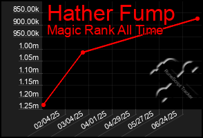 Total Graph of Hather Fump