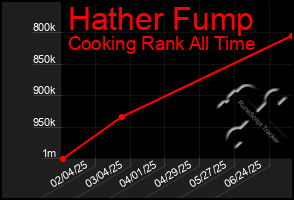 Total Graph of Hather Fump