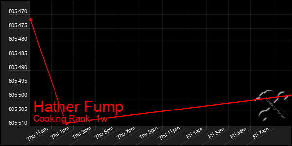 Last 7 Days Graph of Hather Fump