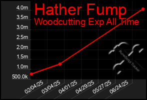 Total Graph of Hather Fump