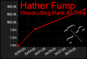 Total Graph of Hather Fump