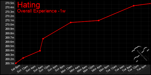 Last 7 Days Graph of Hating